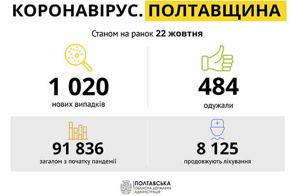 Коронавірус на Полтавщині: статистика поширення по районах
