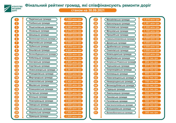Фіналний рейтинг громад, які співфінансують ремонт доріг