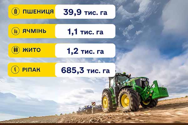 Українські аграрії розпочали осінню посівну. Вже засіяно 727,5 тис. га