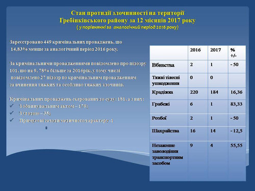 СТАН РОЗКРИТТЯ ЗЛОЧИНІВ НА ТЕРИТОРІЇ ГРЕБІНКІВСЬКОГО РАЙОНУ