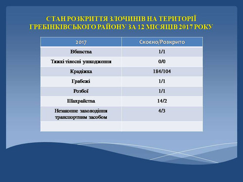 СТАН РОЗКРИТТЯ ЗЛОЧИНІВ НА ТЕРИТОРІЇ ГРЕБІНКІВСЬКОГО РАЙОНУ