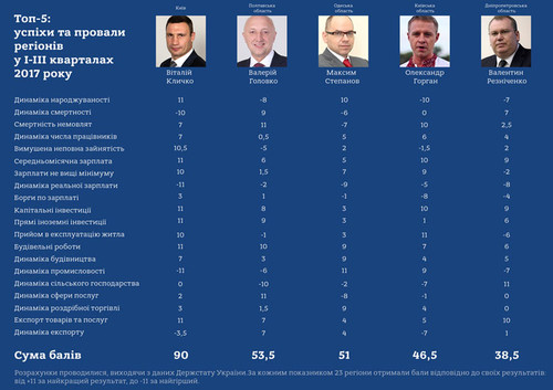 Полтавщина на другому місціу рейтингу розвитку регіонів