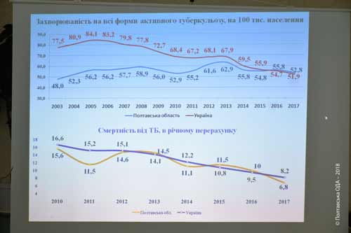 Зниження захворюваності