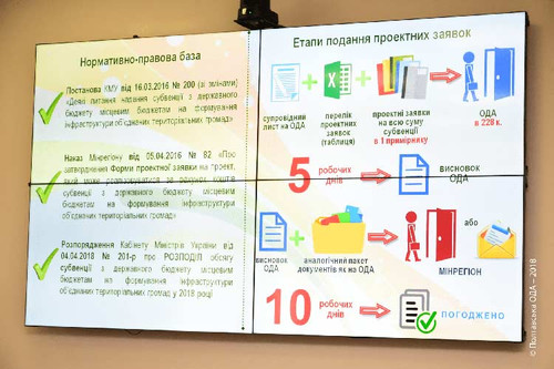 Представники 23 ОТГ Полтавщини вчилися писати проектні заявки