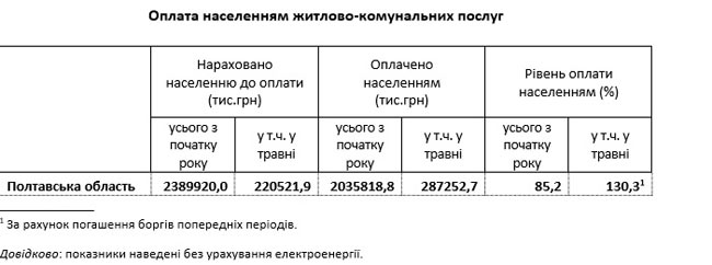 Мешканці Полтавщини у травні оплатили 130% вартості послуг ЖКГ