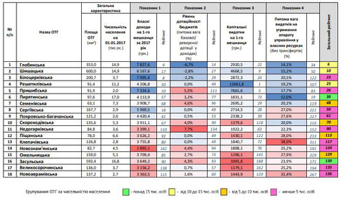Пирятинська ОТГ виділяє найменше коштів на утримання апарату управлінн