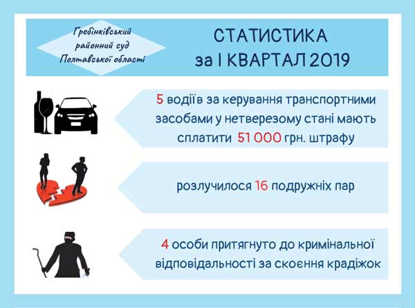 На Гребінківщині за перший квартал розлучилося 16 подружніх сімей