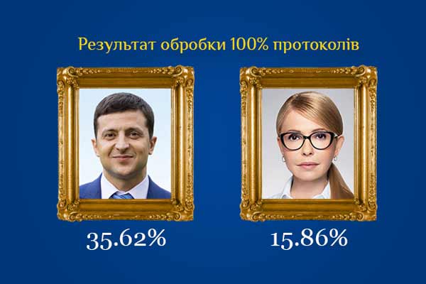  ЦВК обробила 100% <b>протоколів</b> з дільниць Полтавської області — Зеленський отримав 35,62% 