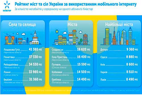 Два міста з Полтавщини потрапили у лідери за використанням мобільного інтернету