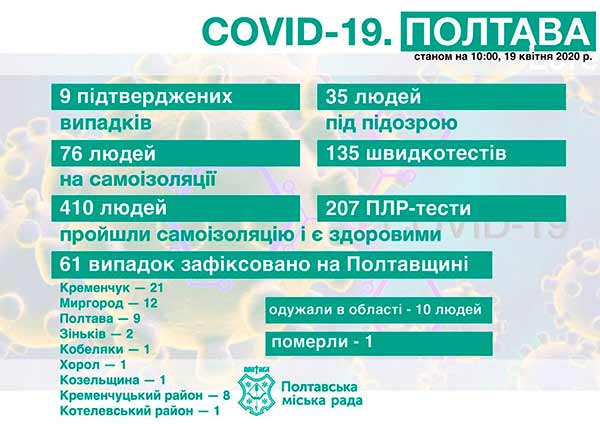 На Полтавщині 12 нових випадків захворювання на коронавірус