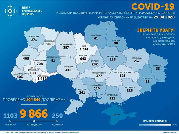 Усього в Україні досліджено 104544 зразки методом ПЛР