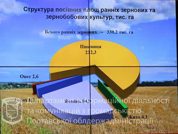 Аграрії Полтавщини намолотили майже півтора мільйона тонн зерна
