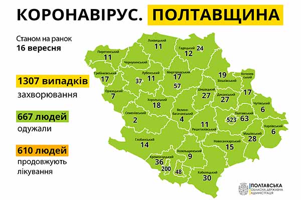  На Полтавщині – новий коронавірусний рекорд. 57 хворих на COVID-19 за добу 