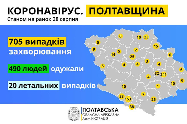 На Гребінківщині зафіксовано 2 нових випадки COVID-19