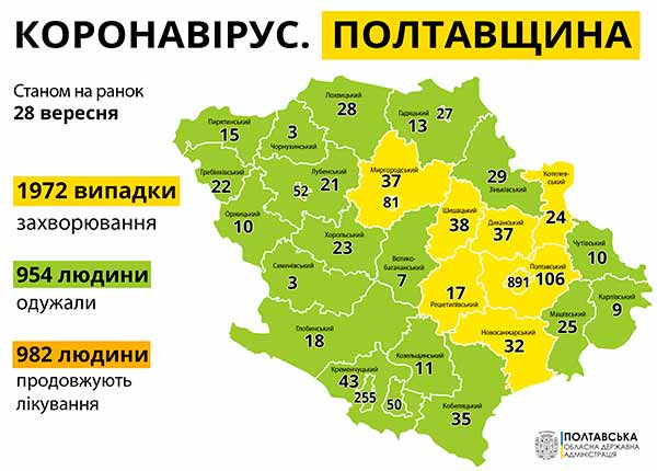 На Полтавщині за добу зафіксовано 62 нові випадки коронавірусу