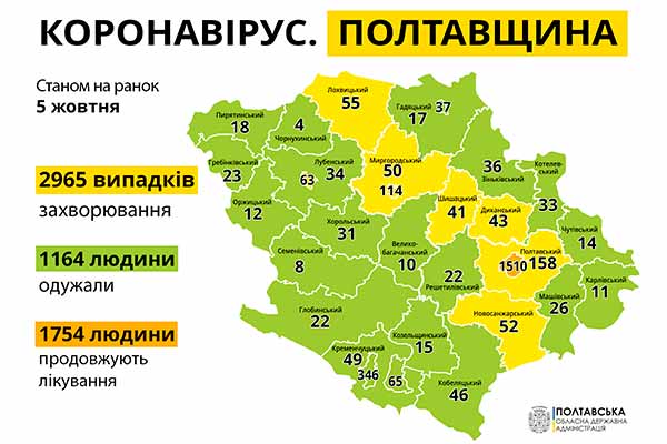За добу на Полтавщині зареєстровано 153 нові випадки коронавірусу