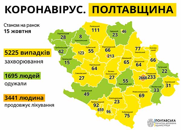 На Полтавщині 133 нових випадків COVID-19