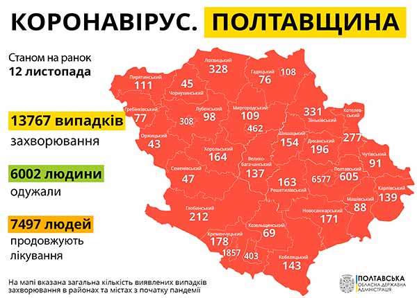 За добу на Полтавщині зафіксували 624 нових випадків COVID-19