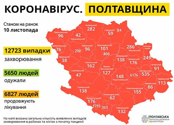 За минулу добу на Полтавщині зареєстровано 518 новиих випадків COVID-1