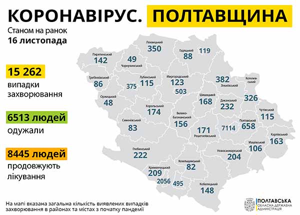 За добу на Полтавщині діагностували 296 випадків COVID-19