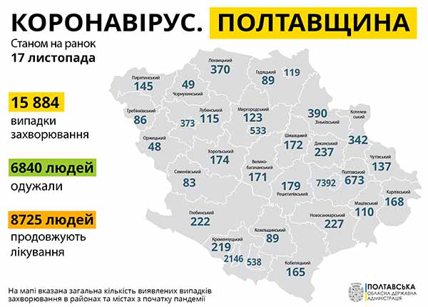 622 випадки коронавірусу діагностували за останню добу на Полтавщині