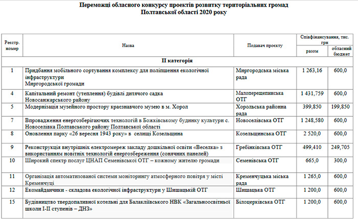 Стало відомо, які громади з Полтавщини виграли в обласному конкурсі