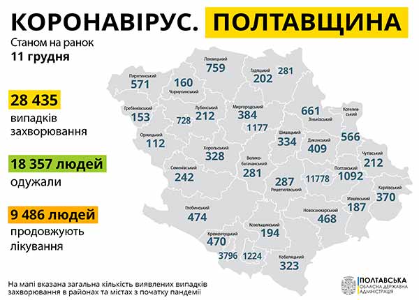 За минулу добу зареєстровано нових випадків – 663.