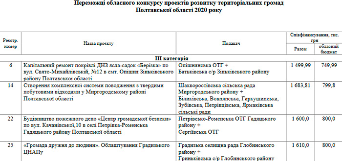 Стало відомо, які громади з Полтавщини виграли в обласному конкурсі