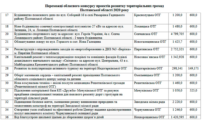 Стало відомо, які громади з Полтавщини виграли в обласному конкурсі