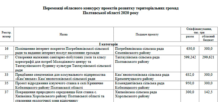 Стало відомо, які громади з Полтавщини виграли в обласному конкурсі