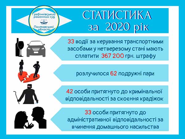 на Гребінківщині розлучилося 62 подружні пари
