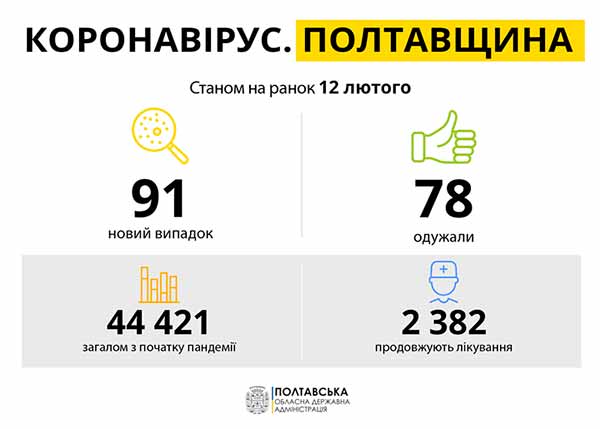 Коронавірус на Полтавщині: статистика за 12 лютого