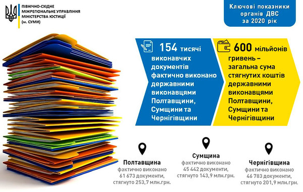 На Полтавщині державні виконавці стягнули майже 254 млн гривень