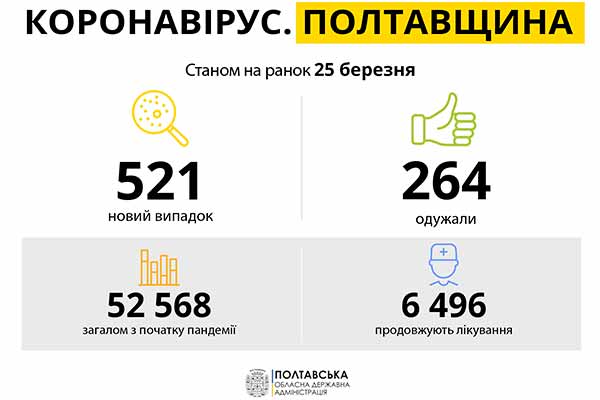 На Гребінківщині новий антирекорд за кількістю хворих на COVID-19 На Гребінківщині новий антирекорд за кількістю хворих на COVID-19