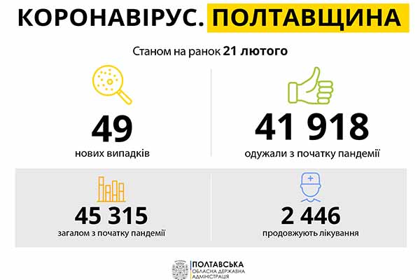 Коронавірус на Полтавщині: статистика за 21 лютого Коронавірус на Полтавщині: статистика за 21 лютого