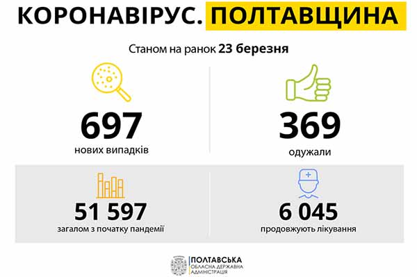 На Полтавщині на коронавірус захворіло ще 697 осіб, 16 померло