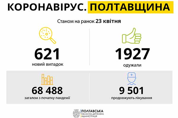 Коронавірус на Полтавщині: статистика за 23 квітня