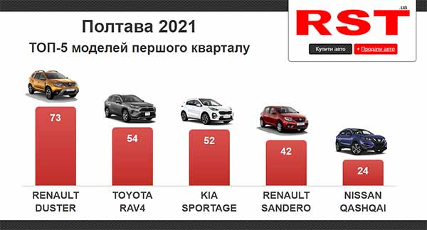 Полтавці з початку року купили нових авто на 23 млн доларів