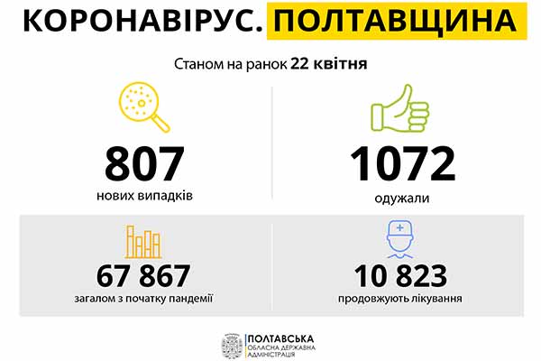 Коронавірус на Полтавщині: статистика за 22 квітня