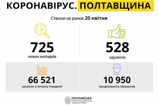 Коронавірус на Полтавщині: статистика за 20 квітня