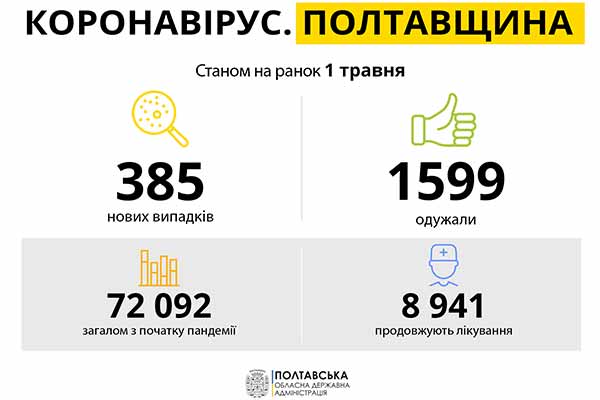 Коронавірус на Полтавщині: статистика за 1 травня