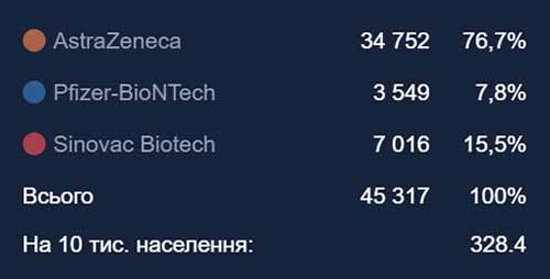На Полтавщині дві дози вакцини від COVID-19 отримали 0,45% населення На Полтавщині дві дози вакцини від COVID-19 отримали 0,45% населення