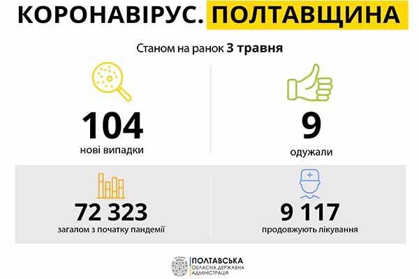 Коронавірус на Полтавщині: статистика за 3 травня