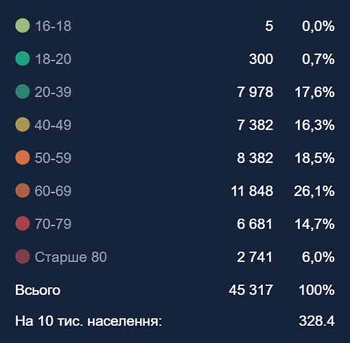 На Полтавщині дві дози вакцини від COVID-19 отримали 0,45% населення На Полтавщині дві дози вакцини від COVID-19 отримали 0,45% населення