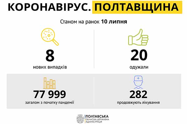 Коронавірус на Полтавщині: статистика за 10 липня