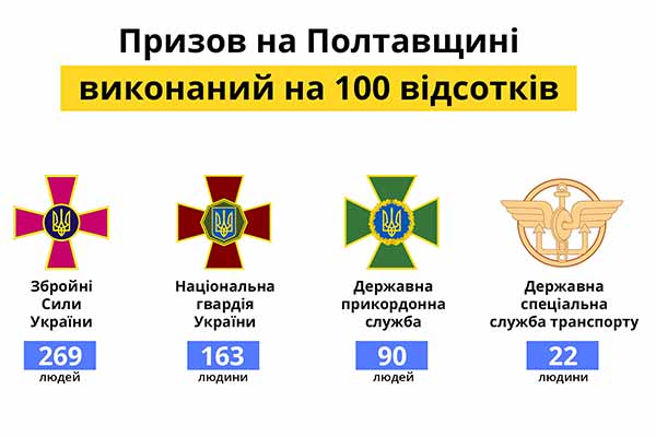 На Полтавщині весняний призов виконаний на 100 відсотків