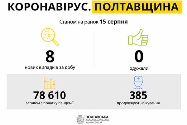 COVID-19: у Полтавській області виявили 8 нових випадків захворювання