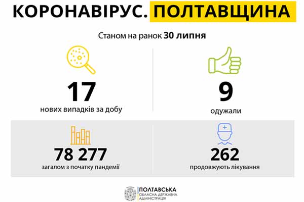 Коронавірус на Полтавщині: статистика за 30 липня