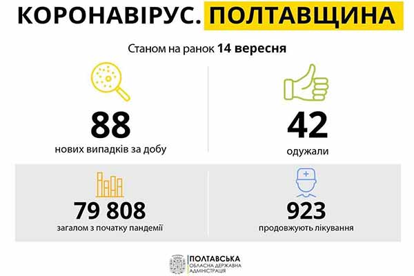 14 нових випадків COVID-19 зафіксували у Гребінківській громаді 14 нових випадків COVID-19 зафіксували у Гребінківській громаді