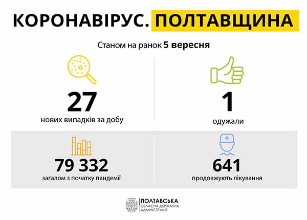 Коронавірус на Полтавщині: статистика поширення по районах Коронавірус на Полтавщині: статистика поширення по районах